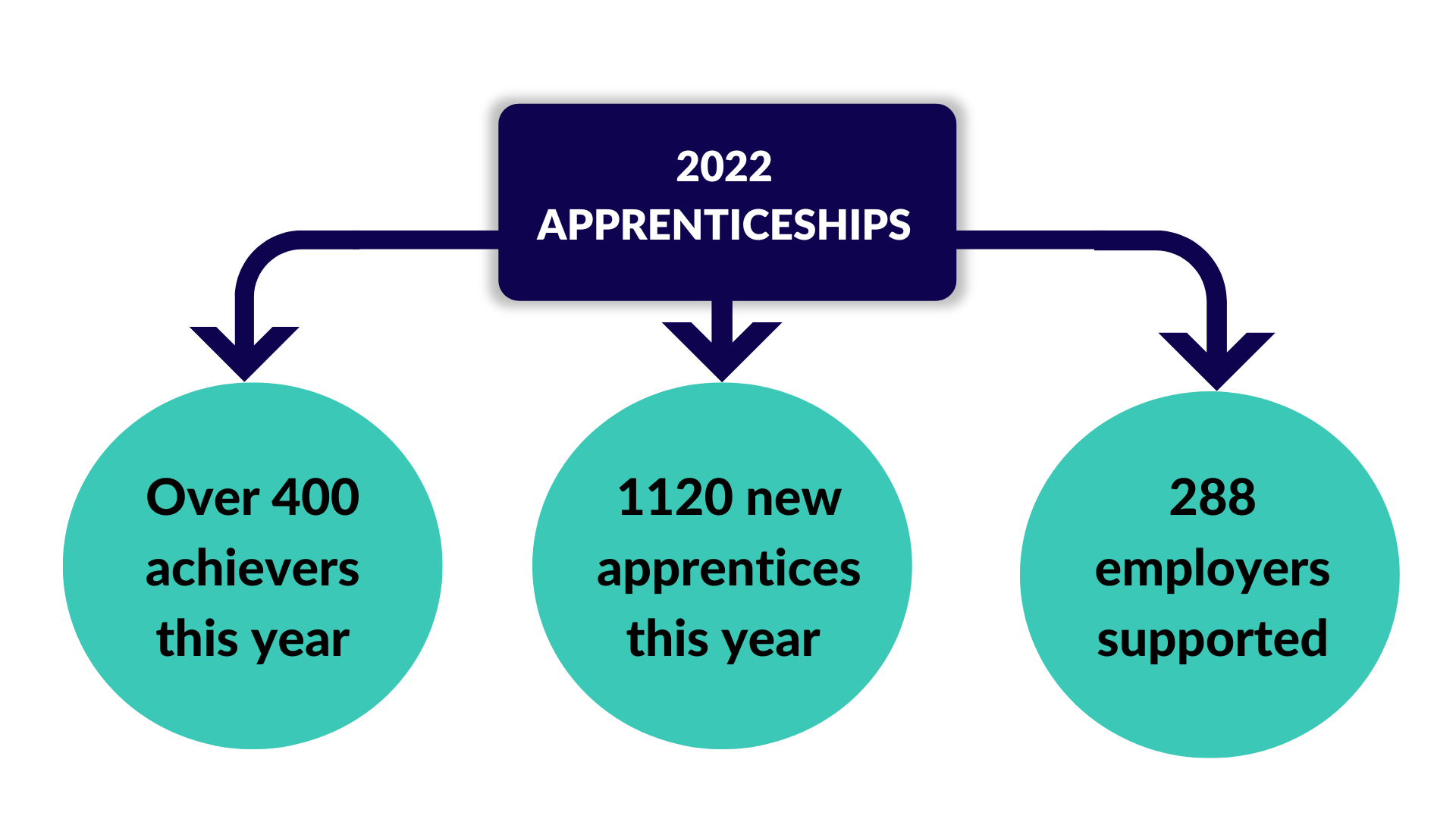 2022 Apprenticeships